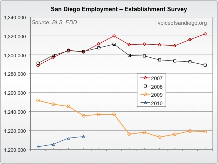 Recent San Diego Real Estate